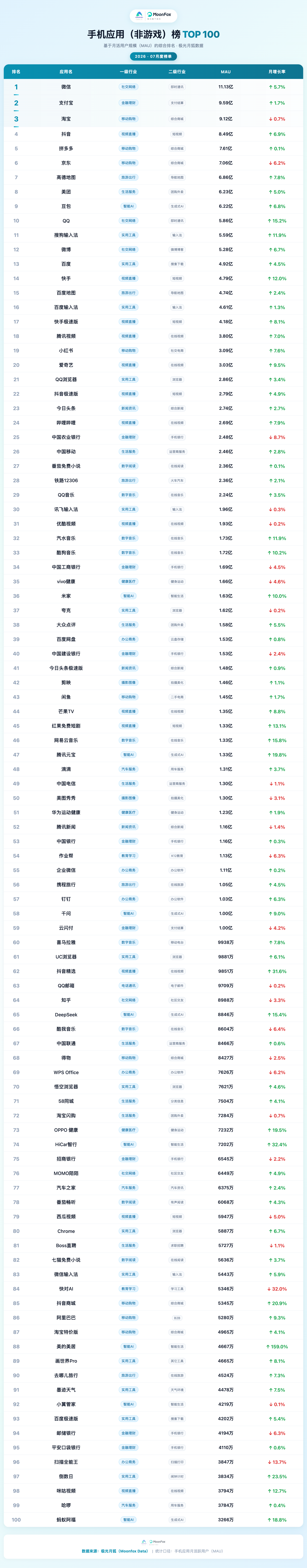手机应用（非游戏）TOP 100.png